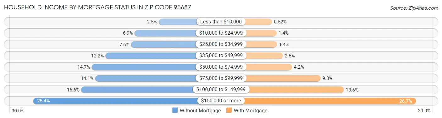 Household Income by Mortgage Status in Zip Code 95687
