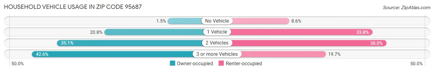 Household Vehicle Usage in Zip Code 95687