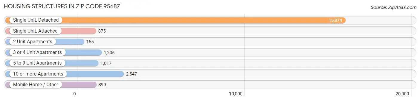 Housing Structures in Zip Code 95687