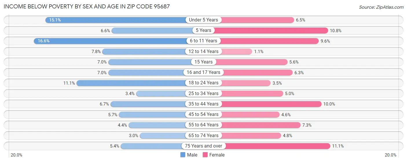 Income Below Poverty by Sex and Age in Zip Code 95687