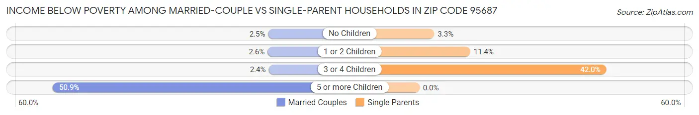 Income Below Poverty Among Married-Couple vs Single-Parent Households in Zip Code 95687