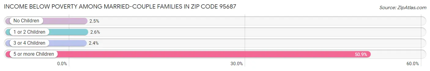 Income Below Poverty Among Married-Couple Families in Zip Code 95687