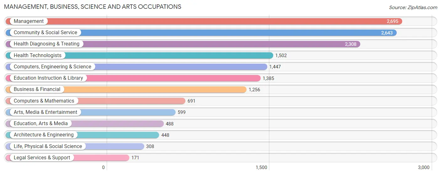 Management, Business, Science and Arts Occupations in Zip Code 95687