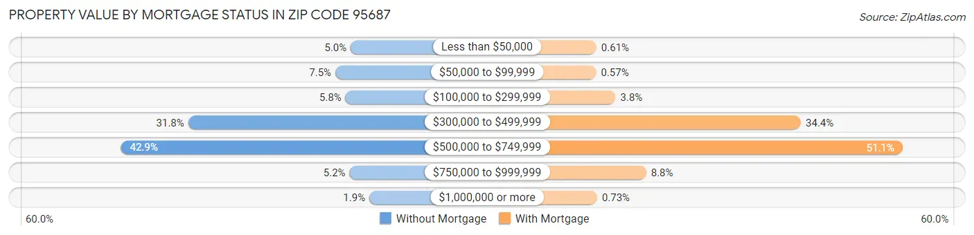 Property Value by Mortgage Status in Zip Code 95687