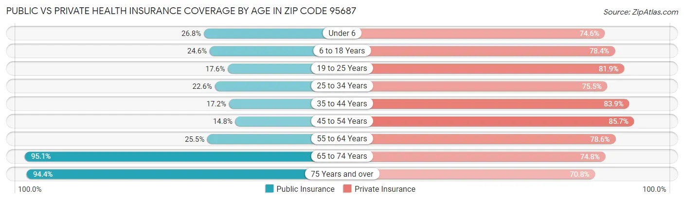 Public vs Private Health Insurance Coverage by Age in Zip Code 95687