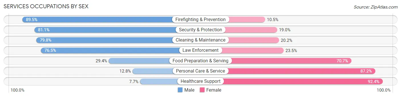 Services Occupations by Sex in Zip Code 95687