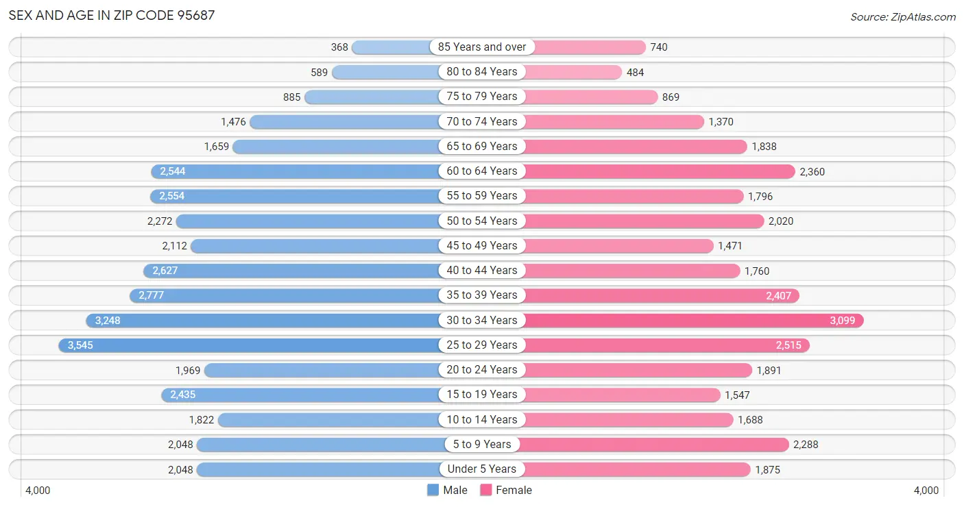 Sex and Age in Zip Code 95687