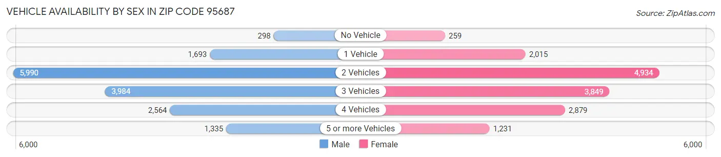 Vehicle Availability by Sex in Zip Code 95687
