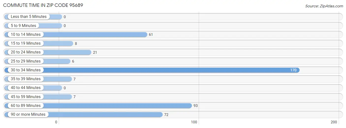 Commute Time in Zip Code 95689