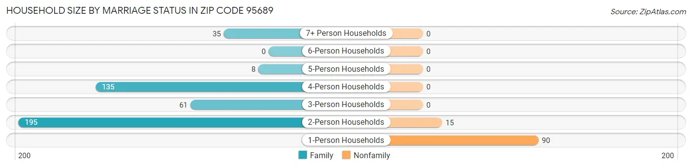 Household Size by Marriage Status in Zip Code 95689