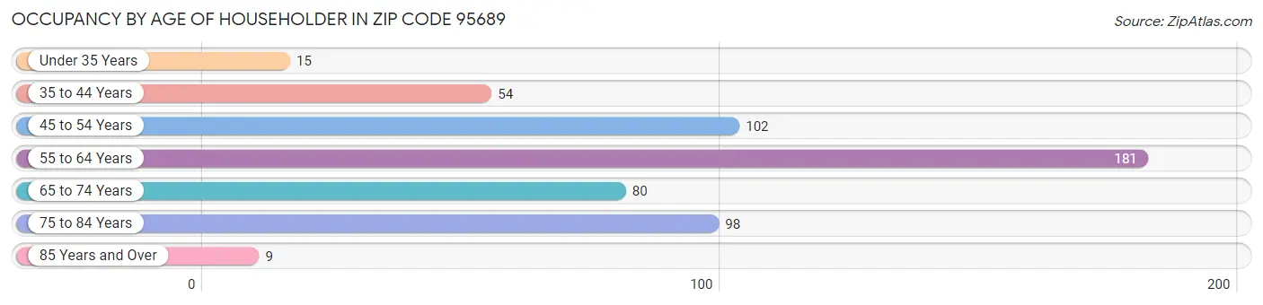 Occupancy by Age of Householder in Zip Code 95689