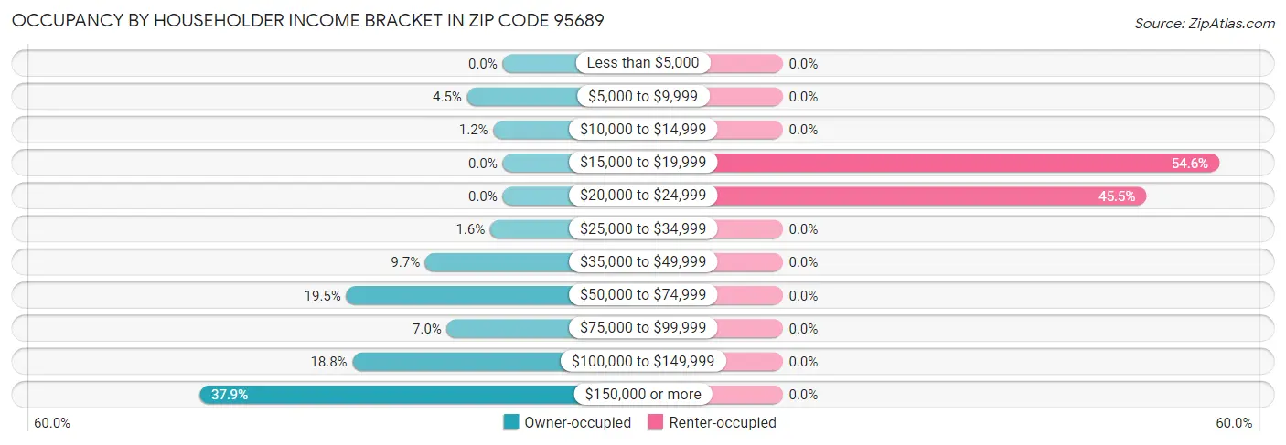 Occupancy by Householder Income Bracket in Zip Code 95689