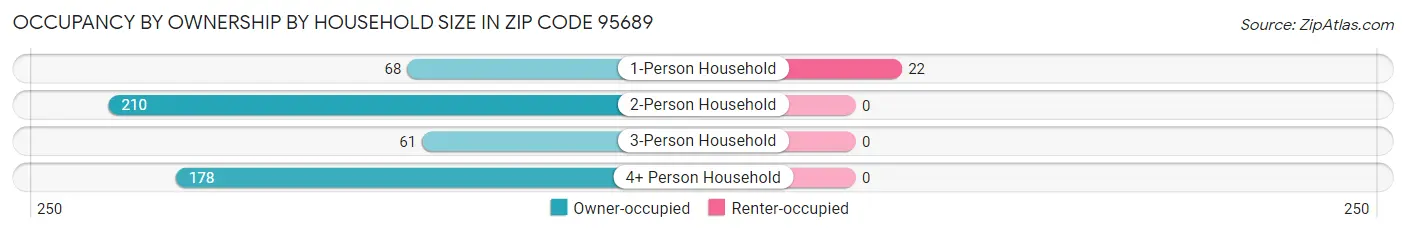 Occupancy by Ownership by Household Size in Zip Code 95689