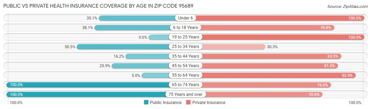 Public vs Private Health Insurance Coverage by Age in Zip Code 95689