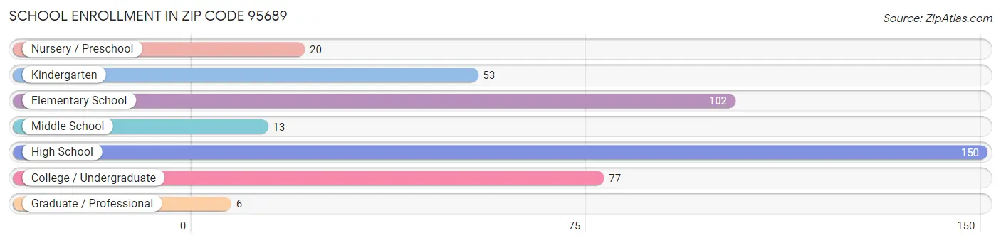 School Enrollment in Zip Code 95689