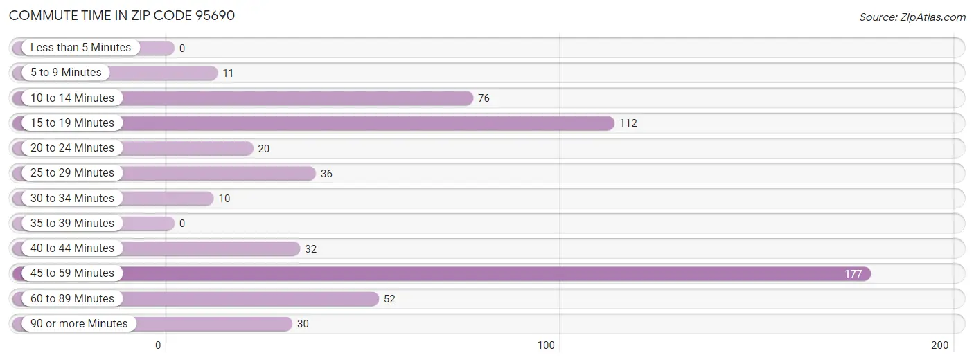 Commute Time in Zip Code 95690