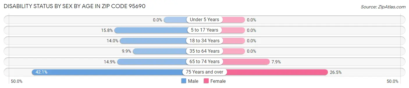 Disability Status by Sex by Age in Zip Code 95690