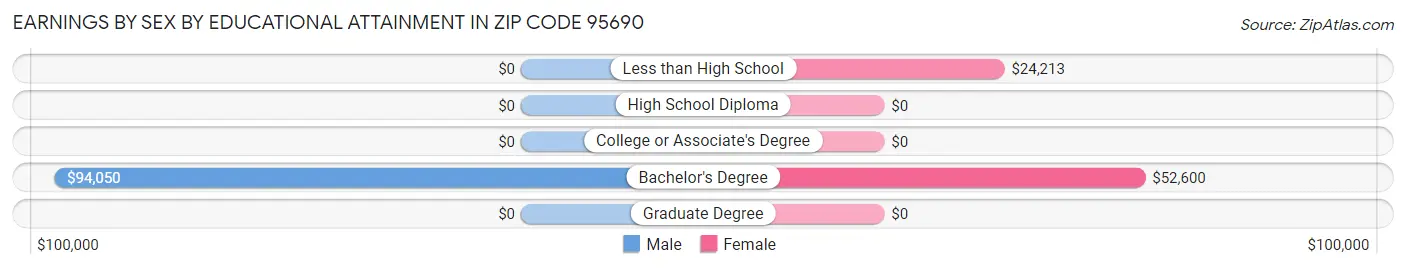 Earnings by Sex by Educational Attainment in Zip Code 95690