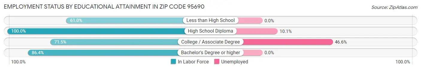 Employment Status by Educational Attainment in Zip Code 95690