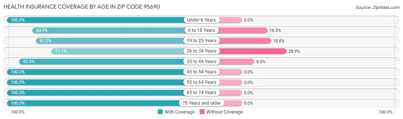 Health Insurance Coverage by Age in Zip Code 95690