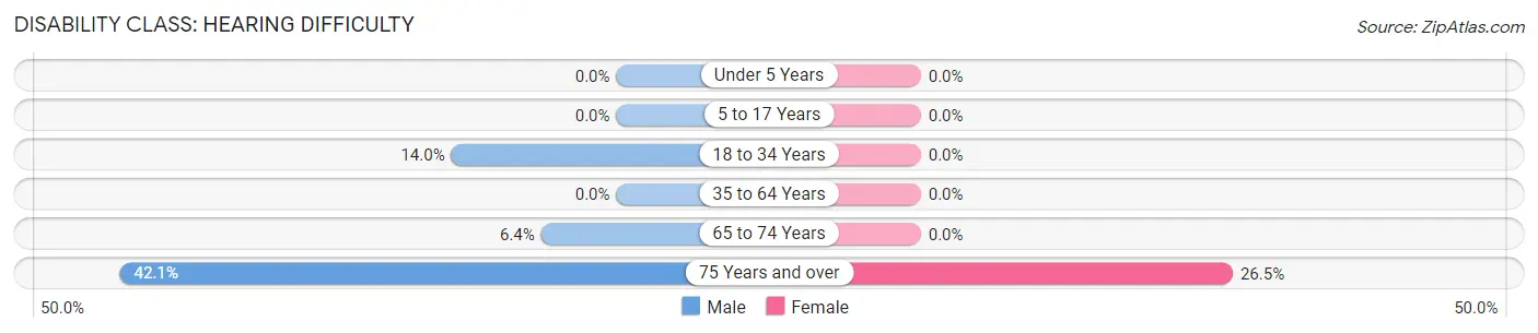 Disability in Zip Code 95690: <span>Hearing Difficulty</span>