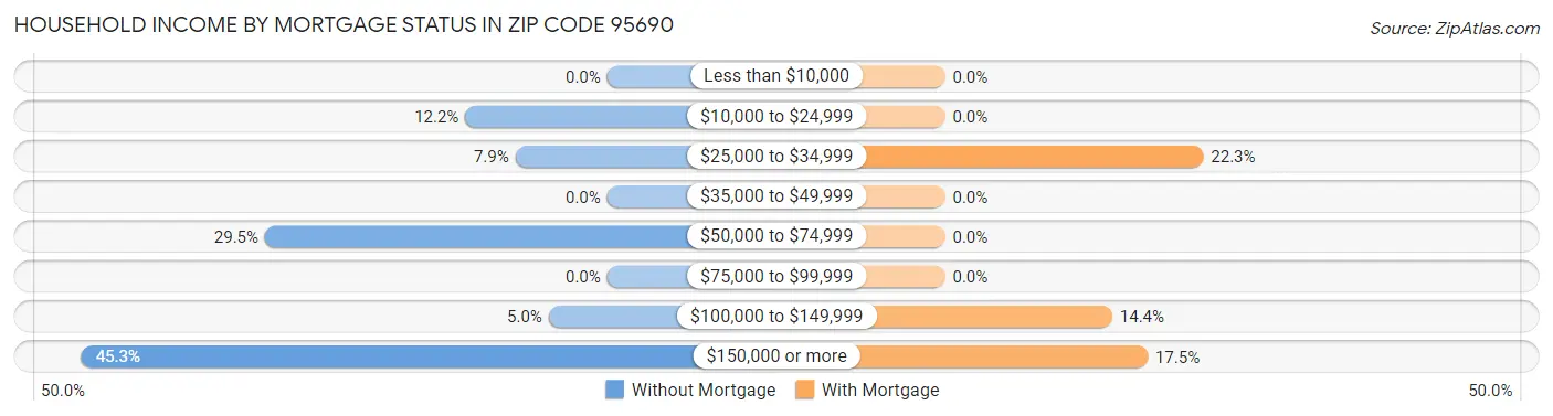 Household Income by Mortgage Status in Zip Code 95690