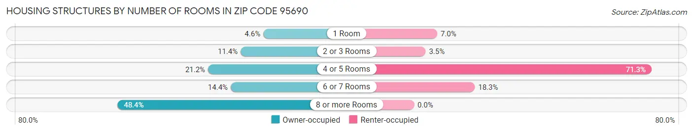 Housing Structures by Number of Rooms in Zip Code 95690