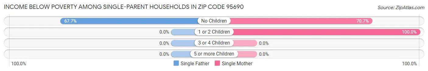 Income Below Poverty Among Single-Parent Households in Zip Code 95690