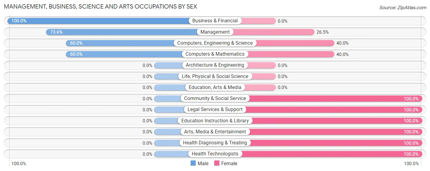 Management, Business, Science and Arts Occupations by Sex in Zip Code 95690
