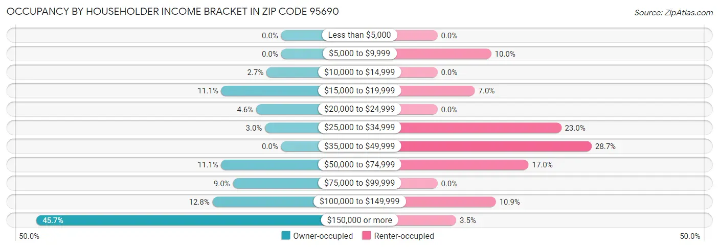 Occupancy by Householder Income Bracket in Zip Code 95690