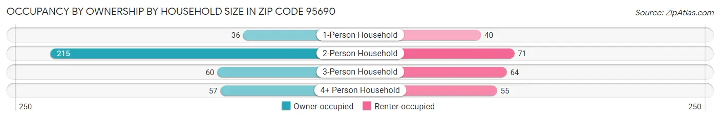 Occupancy by Ownership by Household Size in Zip Code 95690