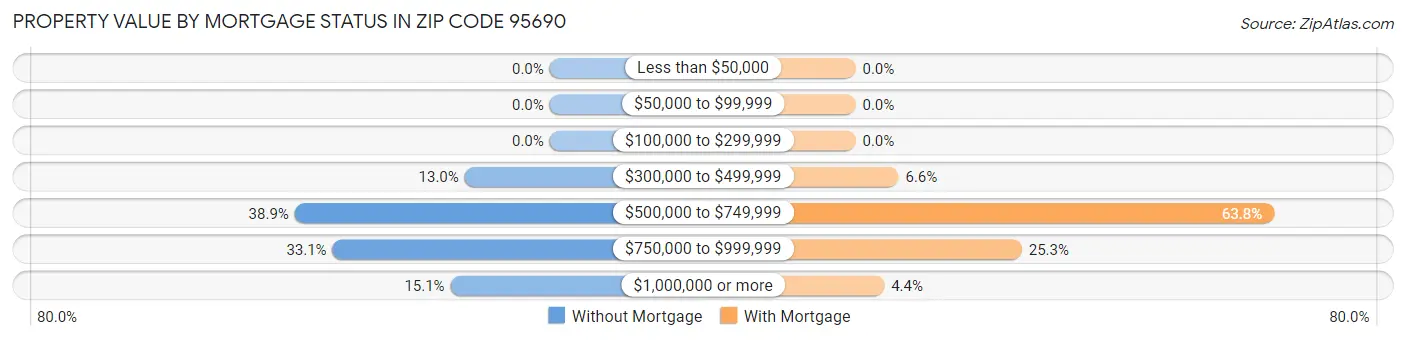 Property Value by Mortgage Status in Zip Code 95690
