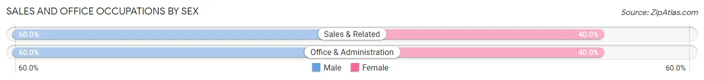 Sales and Office Occupations by Sex in Zip Code 95690