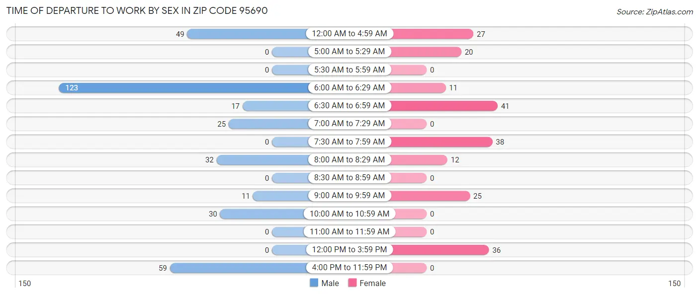 Time of Departure to Work by Sex in Zip Code 95690
