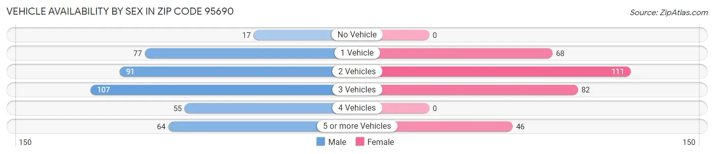 Vehicle Availability by Sex in Zip Code 95690