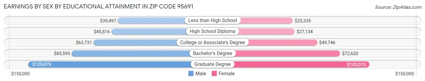 Earnings by Sex by Educational Attainment in Zip Code 95691