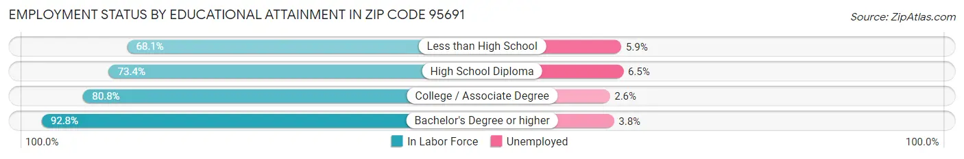 Employment Status by Educational Attainment in Zip Code 95691