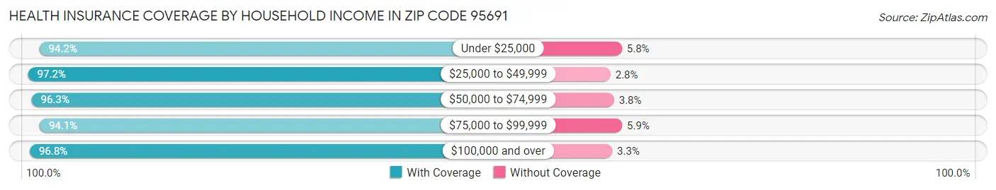 Health Insurance Coverage by Household Income in Zip Code 95691
