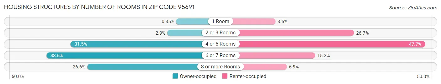 Housing Structures by Number of Rooms in Zip Code 95691