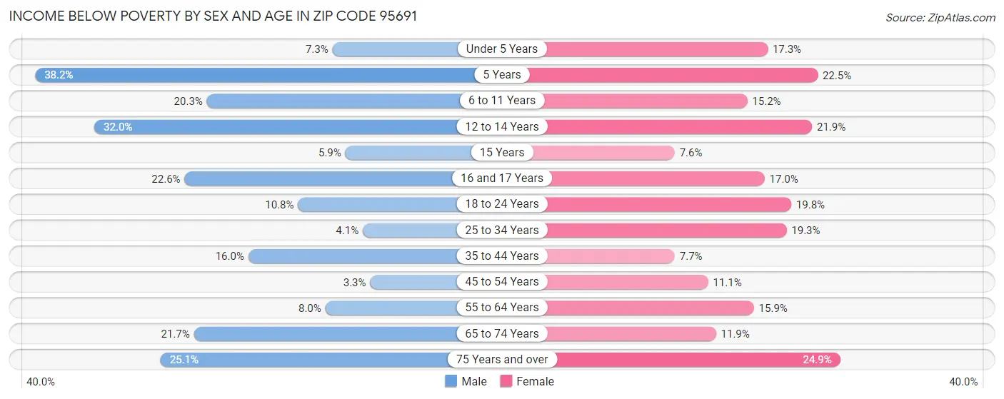Income Below Poverty by Sex and Age in Zip Code 95691