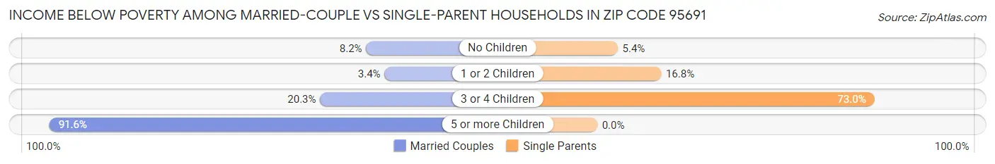 Income Below Poverty Among Married-Couple vs Single-Parent Households in Zip Code 95691