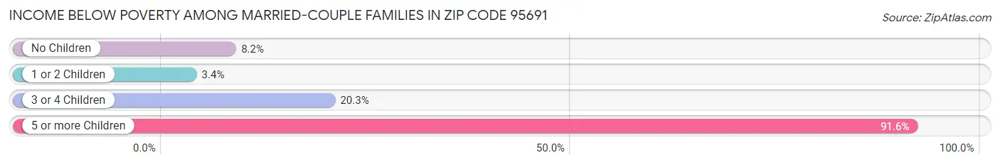 Income Below Poverty Among Married-Couple Families in Zip Code 95691