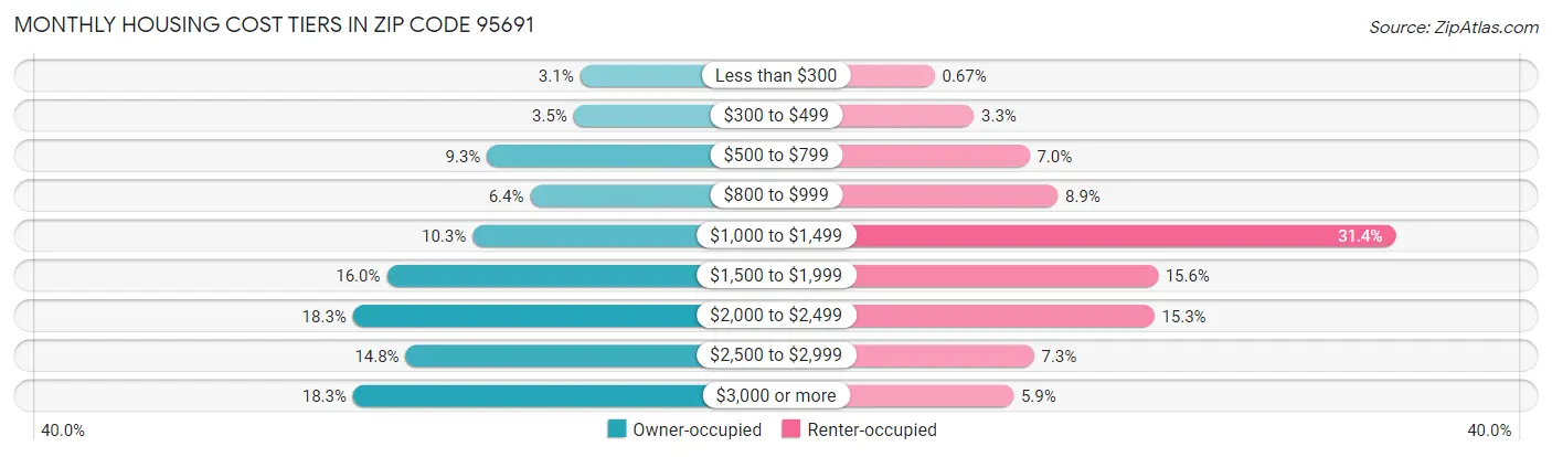 Monthly Housing Cost Tiers in Zip Code 95691