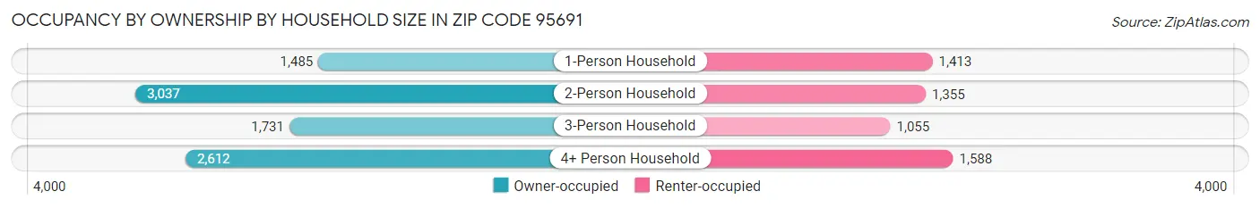 Occupancy by Ownership by Household Size in Zip Code 95691