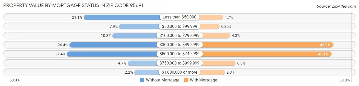 Property Value by Mortgage Status in Zip Code 95691
