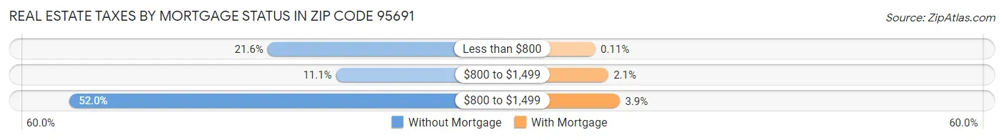 Real Estate Taxes by Mortgage Status in Zip Code 95691