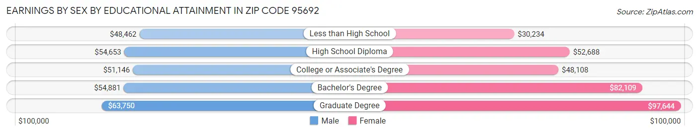 Earnings by Sex by Educational Attainment in Zip Code 95692