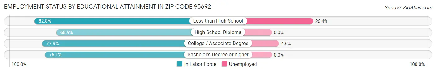 Employment Status by Educational Attainment in Zip Code 95692