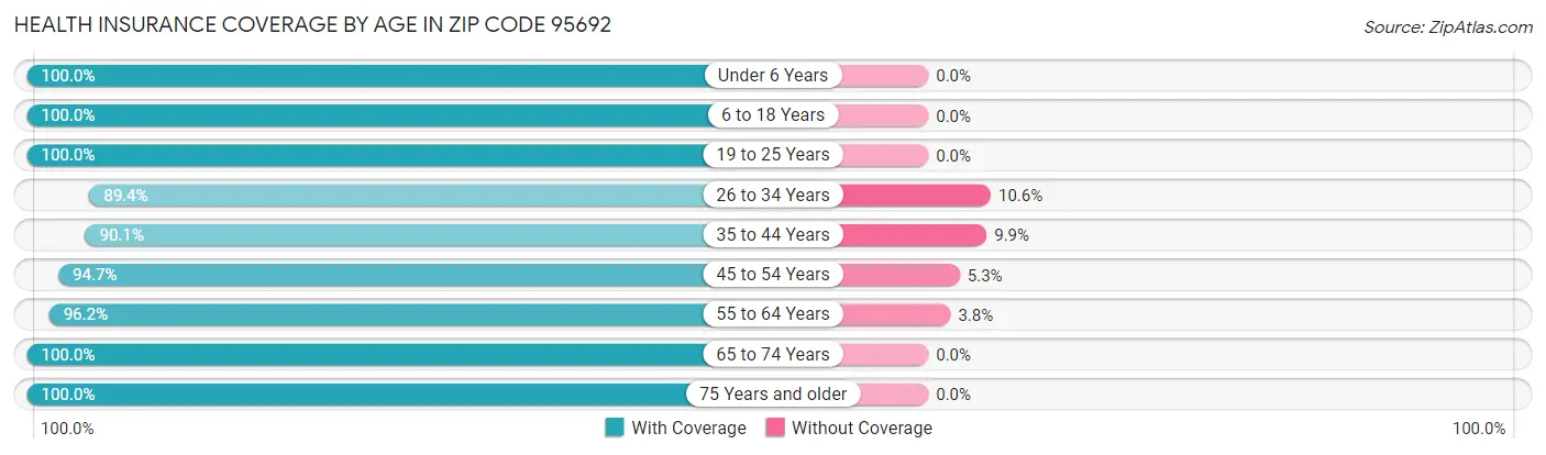 Health Insurance Coverage by Age in Zip Code 95692
