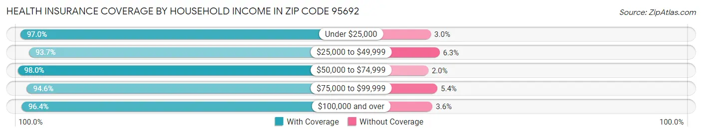 Health Insurance Coverage by Household Income in Zip Code 95692